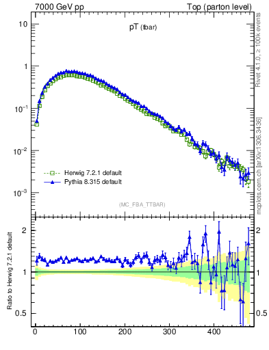 Plot of pTatop in 7000 GeV pp collisions