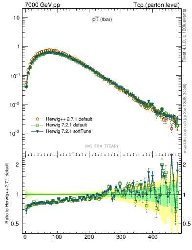 Plot of pTatop in 7000 GeV pp collisions