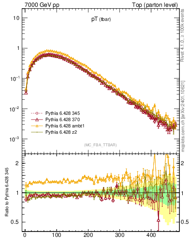 Plot of pTatop in 7000 GeV pp collisions