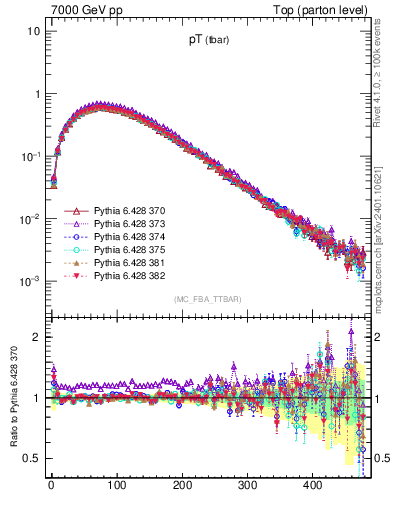 Plot of pTatop in 7000 GeV pp collisions