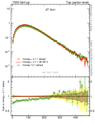 Plot of pTatop in 7000 GeV pp collisions