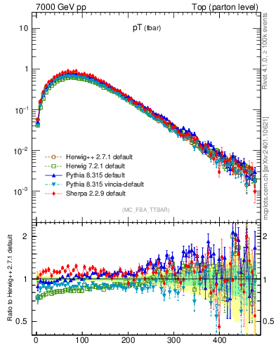 Plot of pTatop in 7000 GeV pp collisions