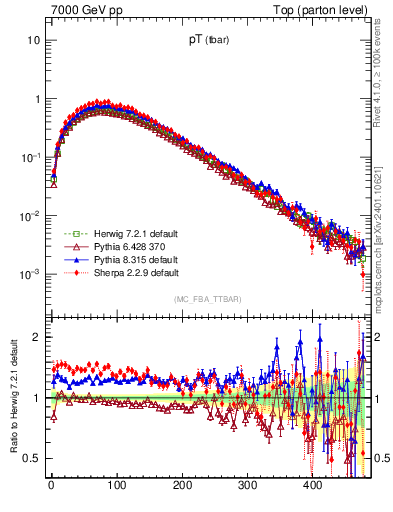 Plot of pTatop in 7000 GeV pp collisions