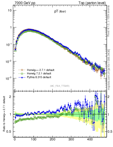 Plot of pTatop in 7000 GeV pp collisions