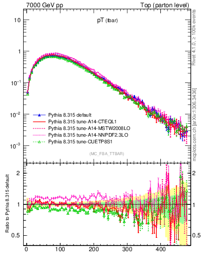 Plot of pTatop in 7000 GeV pp collisions