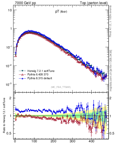 Plot of pTatop in 7000 GeV pp collisions