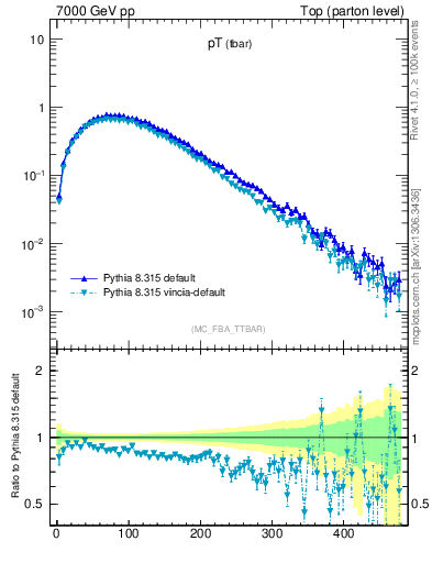 Plot of pTatop in 7000 GeV pp collisions