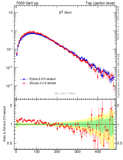Plot of pTatop in 7000 GeV pp collisions