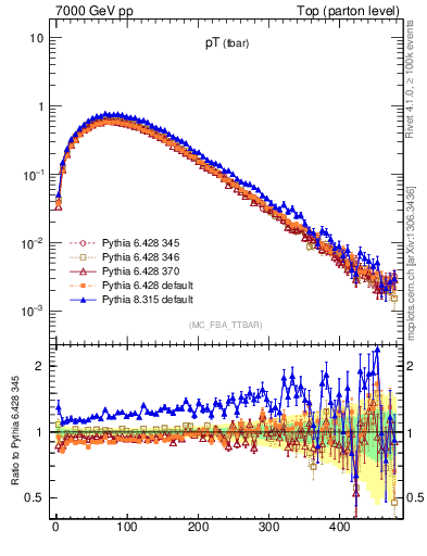 Plot of pTatop in 7000 GeV pp collisions