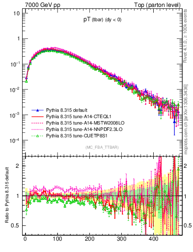 Plot of pTatop in 7000 GeV pp collisions