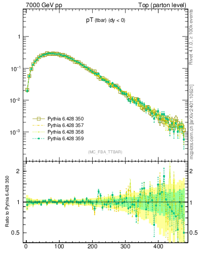 Plot of pTatop in 7000 GeV pp collisions