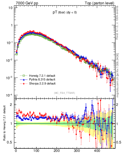 Plot of pTatop in 7000 GeV pp collisions