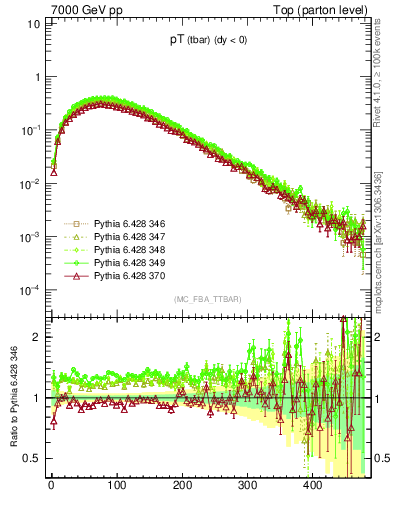 Plot of pTatop in 7000 GeV pp collisions
