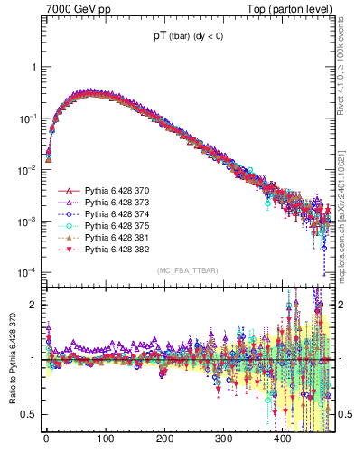 Plot of pTatop in 7000 GeV pp collisions