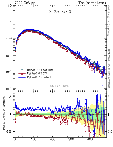 Plot of pTatop in 7000 GeV pp collisions