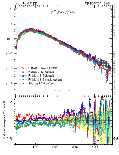 Plot of pTatop in 7000 GeV pp collisions
