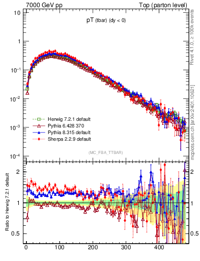 Plot of pTatop in 7000 GeV pp collisions
