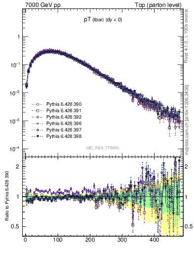 Plot of pTatop in 7000 GeV pp collisions