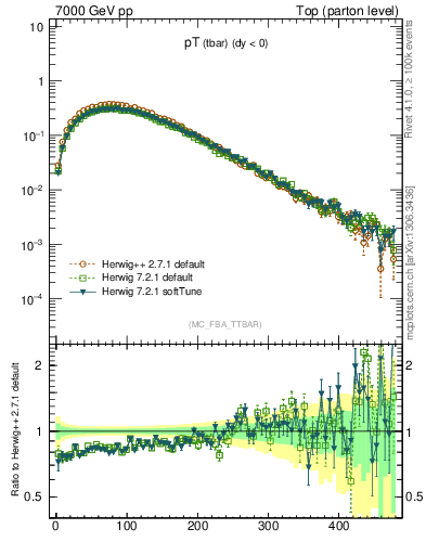 Plot of pTatop in 7000 GeV pp collisions