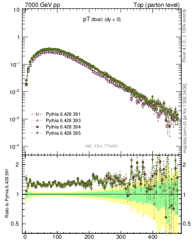 Plot of pTatop in 7000 GeV pp collisions