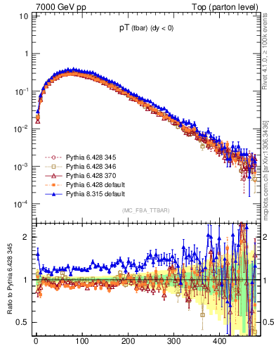 Plot of pTatop in 7000 GeV pp collisions