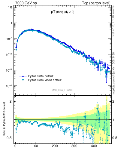 Plot of pTatop in 7000 GeV pp collisions