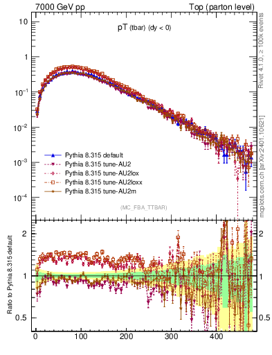 Plot of pTatop in 7000 GeV pp collisions