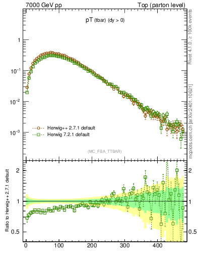 Plot of pTatop in 7000 GeV pp collisions