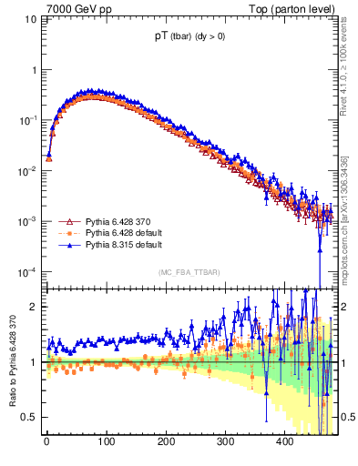 Plot of pTatop in 7000 GeV pp collisions