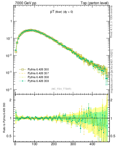 Plot of pTatop in 7000 GeV pp collisions