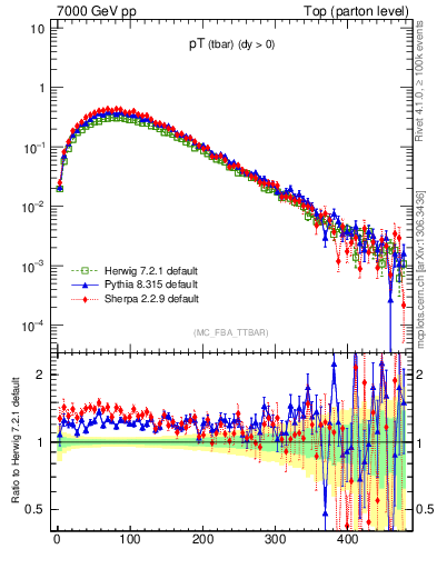 Plot of pTatop in 7000 GeV pp collisions