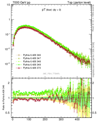 Plot of pTatop in 7000 GeV pp collisions