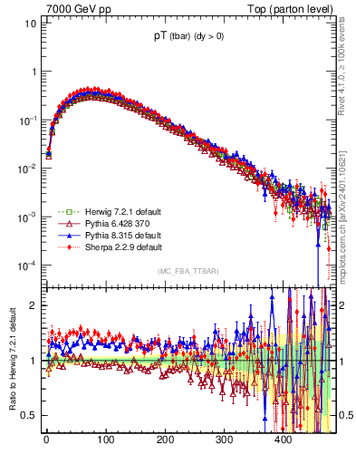 Plot of pTatop in 7000 GeV pp collisions