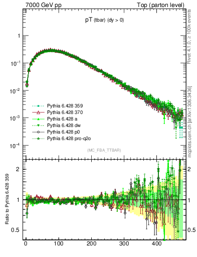 Plot of pTatop in 7000 GeV pp collisions
