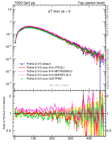 Plot of pTatop in 7000 GeV pp collisions