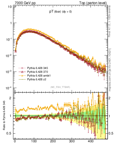 Plot of pTatop in 7000 GeV pp collisions
