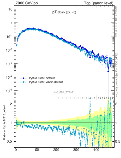 Plot of pTatop in 7000 GeV pp collisions