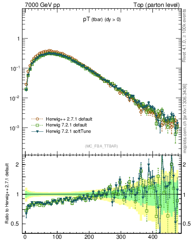 Plot of pTatop in 7000 GeV pp collisions