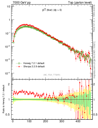 Plot of pTatop in 7000 GeV pp collisions