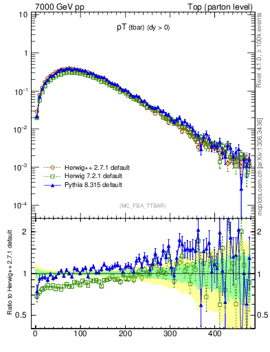 Plot of pTatop in 7000 GeV pp collisions