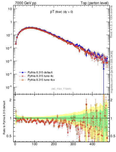 Plot of pTatop in 7000 GeV pp collisions