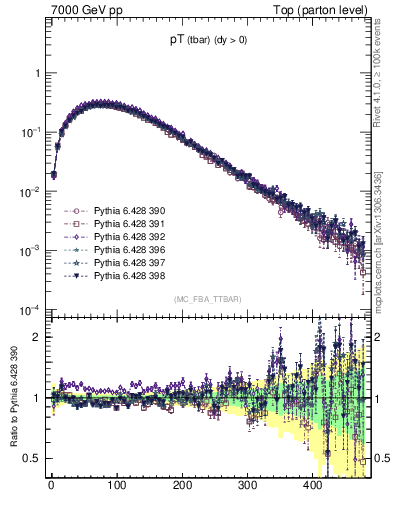 Plot of pTatop in 7000 GeV pp collisions