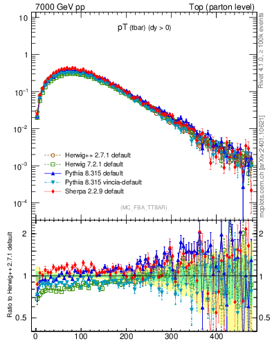 Plot of pTatop in 7000 GeV pp collisions
