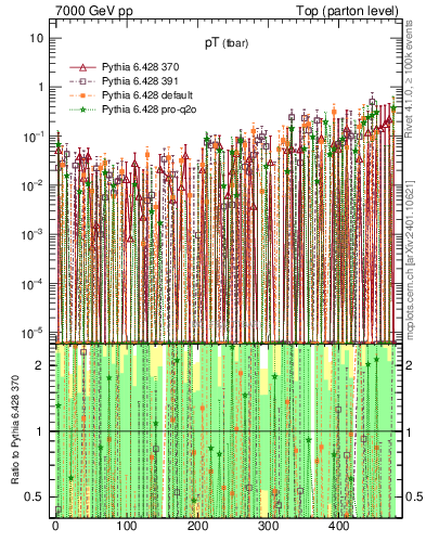 Plot of pTatop.asym in 7000 GeV pp collisions