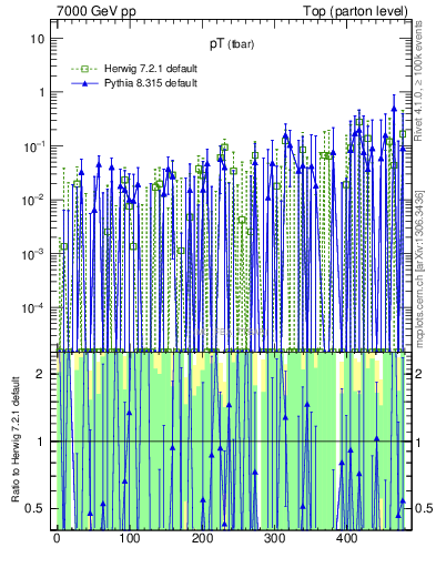 Plot of pTatop.asym in 7000 GeV pp collisions