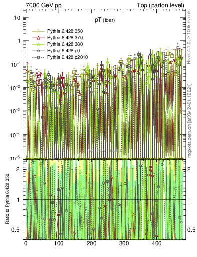 Plot of pTatop.asym in 7000 GeV pp collisions