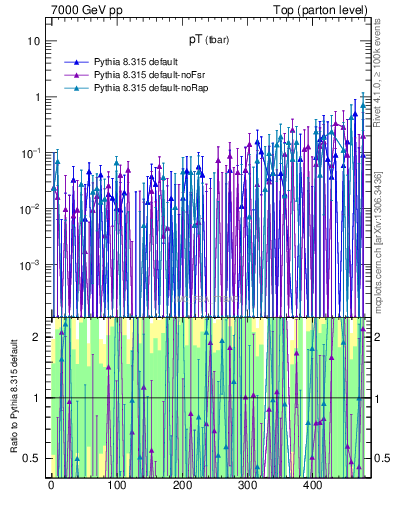Plot of pTatop.asym in 7000 GeV pp collisions