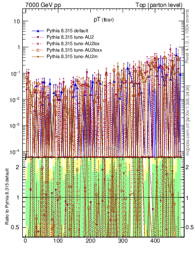Plot of pTatop.asym in 7000 GeV pp collisions