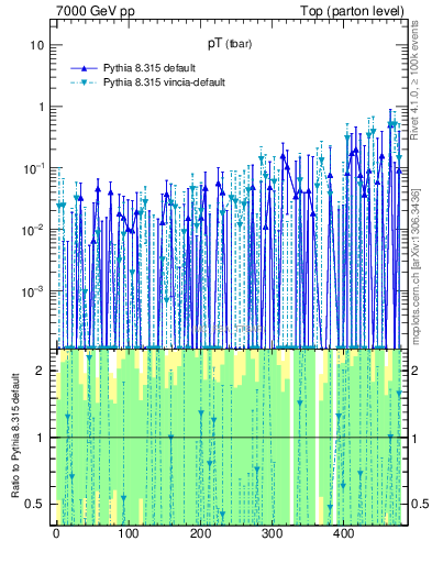 Plot of pTatop.asym in 7000 GeV pp collisions