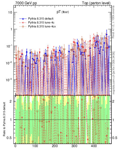 Plot of pTatop.asym in 7000 GeV pp collisions